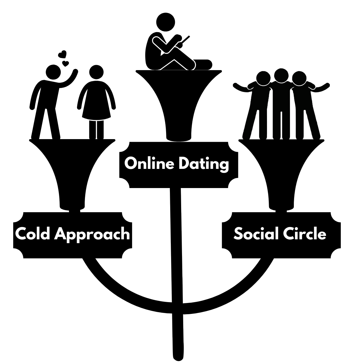 Diagram of the three ways to meet women: Cold Approach, Social Circle, and Online Dating